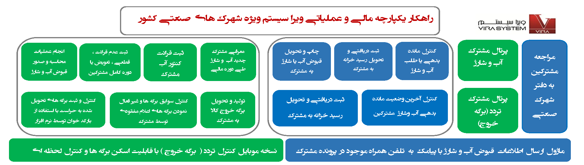 shahrak sanati chart